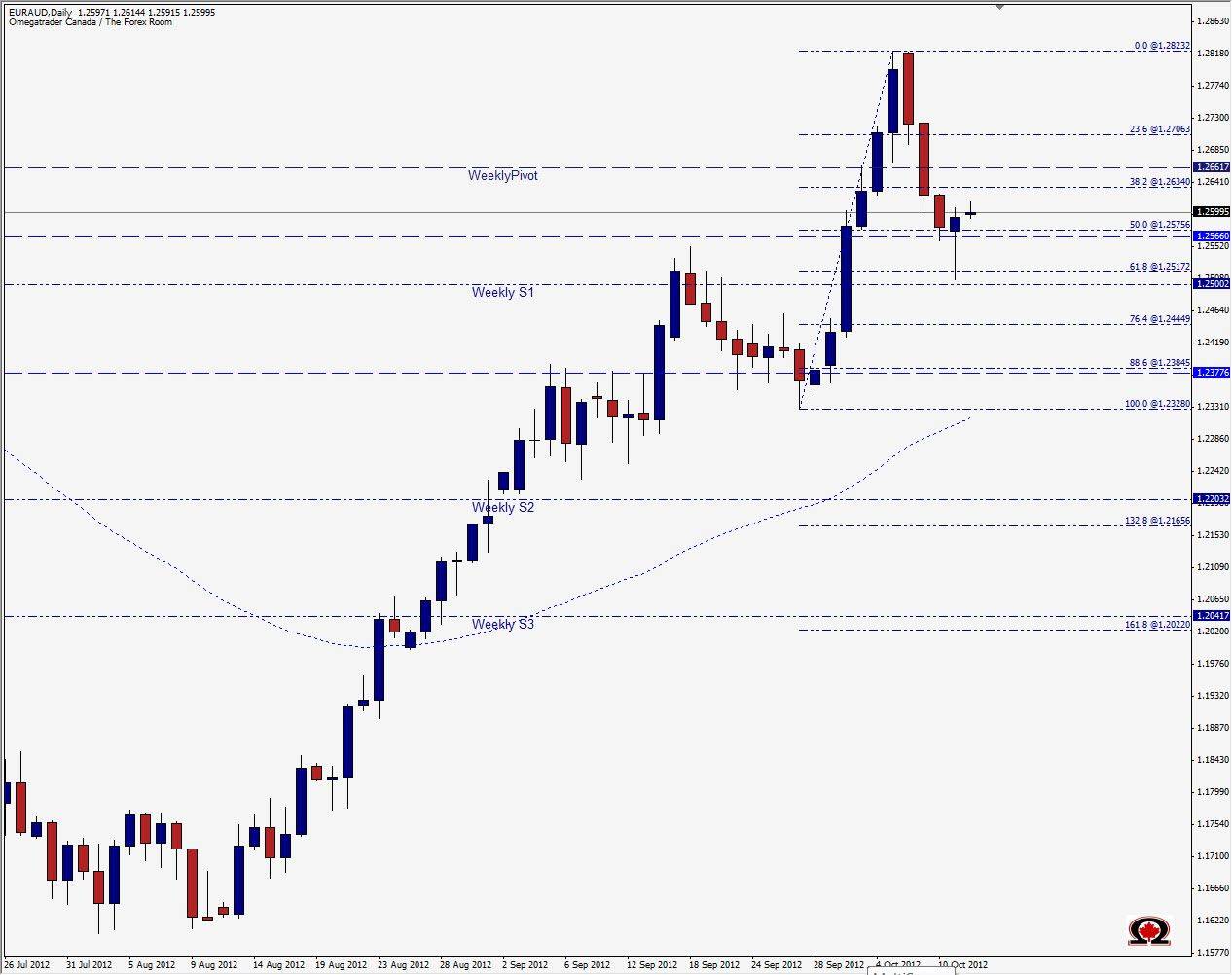 رسم بياني يمثل تداول زوج اليورو مقابل الدولار الاسترالي